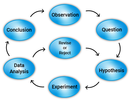 Scientific Method